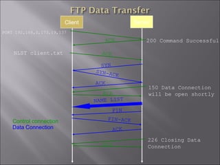 PORT 192,168,0,173,19,137
200 Command Successful
SYN
NLST client.txt
SYN-ACK
ACK
150 Data Connection
will be open shortly
NAME LIST
FIN
FIN-ACK
226 Closing Data
Connection
ACK
ACK
ACK
ACK
ACK
Control connection
Data Connection
Client Server
 