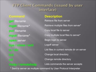 Command Description
get filename Retrieve file from server
mget filename* Retrieve multiple files from server*
put filename Copy local file to server
mput filename* Copy multiple local files to server*
open server Begin login to server
bye / close / exit Logoff server
ls / dir List files in current remote dir on server
lcd Change local directory
cd Change remote directory
rhelp / remotehelp Lists commands the server accepts
* Sent to server as multiple command by User Protocol Interpreter
 