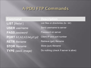 Command Description
LIST [filelist ] List files or directories (ls / dir)
USER username Send username to server
PASS password Password on server
PORT h1,h2,h3,h4,p1,p2 Client IP and port number
RETR filename Retrieve (get) filename
STOR filename Store (put) filename
TYPE (ascii, image) Do nothing (check if server is alive)
 
