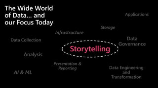 The Wide World
of Data… and
our Focus Today
Data Collection
Data Engineering
and
Transformation
Storage
Analysis
Presentat...