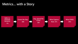 Metrics… with a Story
Sales vs.
Forecast
Variance:
-5%
Avg. Spend Per
Cover:
$51
Covers Per Day:
300
Wine Capture
Rate: 21...