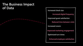 The Business Impact
of Data
Increased check size
Increased digital frequency
Improved guest satisfaction
Reduced time betw...