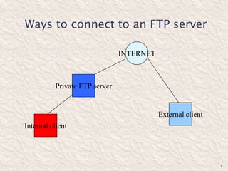 Internal client
Private FTP server
INTERNET
External client
Ways to connect to an FTP server
8
 