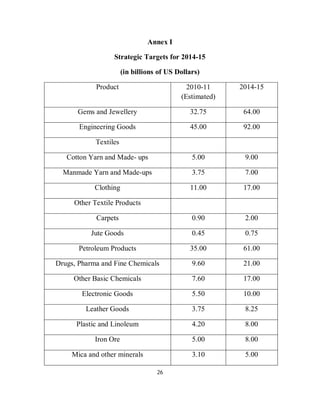 Annex I

                  Strategic Targets for 2014-15

                       (in billions of US Dollars)

            Product                          2010-11     2014-15
                                           (Estimated)

      Gems and Jewellery                      32.75       64.00

       Engineering Goods                      45.00       92.00

            Textiles

   Cotton Yarn and Made- ups                   5.00       9.00

  Manmade Yarn and Made-ups                    3.75       7.00

            Clothing                          11.00       17.00

     Other Textile Products

            Carpets                            0.90       2.00

           Jute Goods                          0.45       0.75

       Petroleum Products                     35.00       61.00

Drugs, Pharma and Fine Chemicals               9.60       21.00

     Other Basic Chemicals                     7.60       17.00

        Electronic Goods                       5.50       10.00

         Leather Goods                         3.75       8.25

      Plastic and Linoleum                     4.20       8.00

            Iron Ore                           5.00       8.00

     Mica and other minerals                   3.10       5.00

                                   26
 
