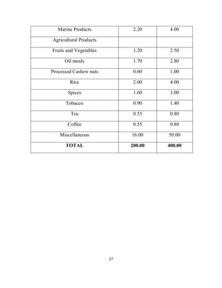 Marine Products            2.20     4.00

Agricultural Products

Fruits and Vegetables         1.20     2.50

      Oil meals               1.70     2.80

Processed Cashew nuts         0.60     1.00

        Rice                  2.00     4.00

       Spices                 1.60     3.00

      Tobacco                 0.90     1.40

        Tea                   0.55     0.80

       Coffee                 0.55     0.80

   Miscellaneous             16.00    50.00

      TOTAL                  200.00   400.00




                        27
 