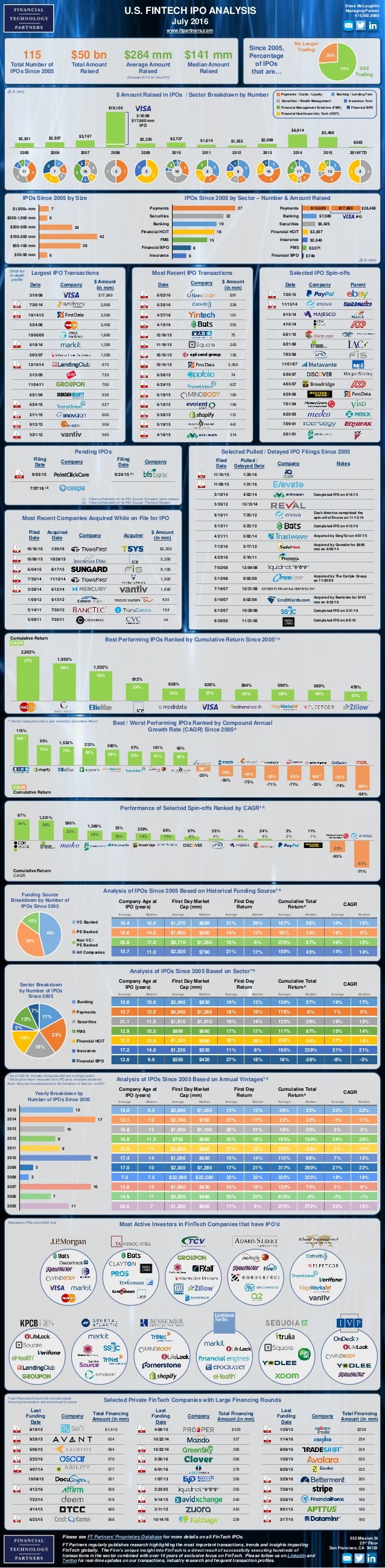 The ipo performance of fintech