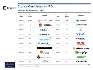 Square Completes its IPO
33
Announce
Date
Size
($ mm)
Company
04/06/15 $314
04/18/13 230
05/02/13 213
12/16/14 200
05/05/1...