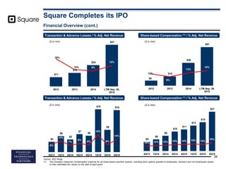 Square Completes its IPO
$5
$6
$8
$10
$11
$13
$15
$21
10% 12% 12% 14% 14% 15% 14%
18%
-
10.0%
20.0%
30.0%
40.0%
50.0%
60.0...