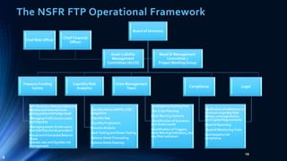 The NSFR FTP Operational Framework 
19 
Board of Directors 
Treasury Funding 
Centre 
Liquidity Risk 
Analytics 
FTP (Pooled or Matched Maturity 
Models) and internal funds 
pricing policy and hedge book 
Managing Profit Centre Loans 
and Deposits 
Managing assets (funds users) 
and liabilities (funds providers) 
Actual and Forecasted Balance 
Sheet 
Interest rate and liquidity risk 
management 
Crisis Management 
Team 
Liquidity Ratios (NSFR, LCR) 
Integration 
Liquidity Gap 
Liquidity Projections 
Scenario Analysis 
Back Testing and Stress Testing 
Balance Sheet Forecasting 
Balance Sheet Steering 
Contingency Funding Plan 
Pre-Crisis Planning 
Early Warning Systems 
Identification of Scenarios 
and Stress Levels 
Identification of Triggers, 
Early Warning Indicators, and 
Key Risk Indicators 
Chief Risk Officer 
Chief Financial 
Officer 
Asset-Liability 
Management 
Committee (ALCO) 
Basel III Management 
Committee / 
Project Working Group 
Compliance Legal 
Verification of adherence to 
minimum Liquidity Risk 
Ratios, Leverage Ratios, 
and Capital Requirements 
Basel III Reporting 
Basel III Monitoring Tools 
Counterparty risk 
compliance 
2 
 