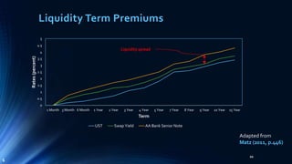 Liquidity Term Premiums 
5 
4.5 
4 
3.5 
3 
2.5 
2 
1.5 
1 
0.5 
0 
1 Month 3 Month 6 Month 1 Year 2 Year 3 Year 4 Year 5 Year 7 Year 8 Year 9 Year 10 Year 15 Year 
Rates (percent) 
Term 
UST Swap Yield AA Bank Senior Note 
Adapted from 
Matz (2011, p.446) 
22 
Liquidity spread 
1 
 