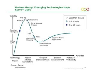 Gartner Group: Emerging Technologies Hype
       Curve™ 2006

Visibility
               Web 2.0                                                                    Less than 2 years
                              Folksonomies
             Mashup
                                                                                          2 to 5 years
                                 Social Network
                                 Analysis                                                 5 to 10 years

Collective
Intelligence
                             AJAX

                                        WIKIs
                            Corporate                         Location-Aware
                            blogging                          Applications
Offline
AJAX                                         Location-Aware
                                             Technology




                                                                                                           Maturity
Technology           Peak of               Trough of             Slope of          Plateau of
                     Inflated           Disillusionment       Enlightenment       Productivity
   Trigger
                   Expectations

 Source: Gartner
       gopsill@bluewin.ch                                                                                                         11
                                                                               Source: Gartner Group, Analysis First Tuesday AG
 