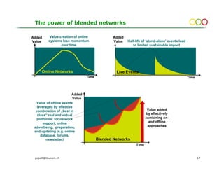 The power of blended networks

Added      Value creation of online              Added
Value     systems lose momentum                  Value   Half-life of ‘stand-alone’ events lead
                  over time                                 to limited sustainable impact




      Online Networks                              Live Events
                                   Time                                                           Time



                         Added
                           Value
   Value of offline events
   leveraged by effective
  combination of „best in                                             Value added
   class“ real and virtual                                            by effectively
   platforms: for network                                            combining on-
       support, online                                                 and offline
 advertising, preparation,                                             approaches
 and updating (e.g. online
     database, forums,
         newsletter)                      Blended Networks
                                                              Time


 gopsill@bluewin.ch                                                                                      17
 