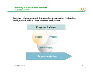 Building a sustainable network
 Success factors



Success relies on combining people, process and technology,
in alignment with a clear purpose and vision


                      Purpose / Vision



                      People      Process




                         Technology



                        Implementation



 gopsill@bluewin.ch                                           29
 