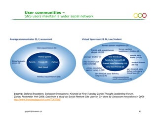 User communities –
         SNS users maintain a wider social network




                    Source: longitudinal user research INO




Source: Stefana Broadbent, Swisscom Innovations: Keynote at First Tuesday Zurich Thought Leadership Forum,
Zurich, November 14th 2006. Data from a study on Social Network Site users in CH done by Swisscom Innovations in 2006
http://www.firsttuesdayzurich.com/TLF2006/



         gopsill@bluewin.ch                                                                                     42
 