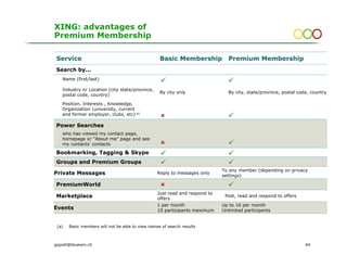 XING: advantages of
Premium Membership

Service                                            Basic Membership            Premium Membership
Search by...
   Name (first/last)

   Industry or Location (city state/province,
                                                   By city only                By city, state/province, postal code, country
   postal code, country)

   Position, Interests , Knowledge,
   Organization (university, current
   and former employer, clubs, etc) a)

Power Searches
   who has viewed my contact page,
   homepage or “About me” page and see
   my contacts’ contacts
Bookmarking, Tagging & Skype
Groups and Premium Groups
                                                                             To any member (depending on privacy
Private Messages                                  Reply to messages only
                                                                             settings)

PremiumWorld
                                                  Just read and respond to
Marketplace                                       offers
                                                                              Post, read and respond to offers

                                                  1 per month                Up to 10 per month
Events                                            10 participants maximum    Unlimited participants


 (a)   Basic members will not be able to view names of search results



gopsill@bluewin.ch                                                                                                44
 