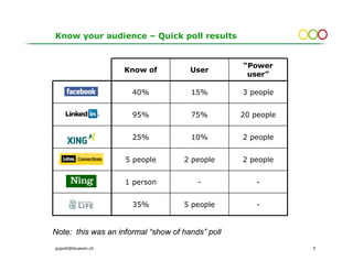 Know your audience – Quick poll results


                                                  “Power
                     Know of          User
                                                   user”

                      40%             15%         3 people


                      95%             75%         20 people


                      25%             10%         2 people


                     5 people       2 people      2 people


                     1 person           -             -


                      35%           5 people          -


Note: this was an informal “show of hands” poll
gopsill@bluewin.ch                                            5
 