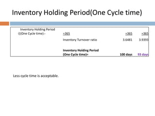 Inventory Holding Period(One Cycle time)
Inventory Holding Period
i) (One Cycle time):-

=365
Inventory Turnover ratio
Inventory Holding Period
(One Cycle time)=

Less cycle time is acceptable.

=365

=365

3.6481

3.9393

100 days

93 days

 
