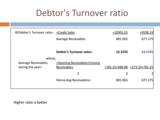 Debtor's Turnover ratio
B)Debtor's Turnover ratio:- =Credit Sales

=10901.01

=9598.33

Average Recievables

881.065

677.175

Debtor's Turnover ratio=

12.3725

14.1741

where,
Average Receivables
=Opening Receivables+Closing
during the year=
Receivables
2
Hence,Avg Receivables=

Higher ratio is better.

=781.25+980.88 =573.10+781.25
2

2

881.065

677.175

 