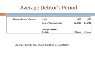 Average Debtor's Period
i) Average Debtor's Period:-

=365

=365

=365

Debtor's Turnover ratio

12.3725

14.1741

Average Debtor's
Period=

30 days

26 days

Lower period is better.i.e Cash should be received faster.

 