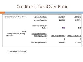 Creditor's TurnOver Ratio
C)Creditor's TurnOver Ratio:-

=6049.61

1352.01

1174.94

Creditor's TurnOver
Ratio=

4.91

5.15

=Opening Payables+
Closing Payables

=1262.45+1441.57

=1087.44+1262.45

2

2

2

Hence,Avg Payables=

Lower ratio is better.

=6631.74

Average Payables

where,
Average Payables during
the year=

=Credit Purchase

1352.01

1174.94

 
