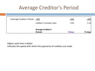 Average Creditor's Period
i)Average Creditor's Period:- =365
creditor's Turnover ratio
Average Creditor's
Period=

=365

=365

4.91

5.15

75days

71 days

Higher cycle time is better.
Indicates the speed with which the payments of creditors are made

 