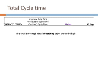 Total Cycle time
TOTAL CYCLE TIME=

Inventory Cycle Time
+Recievables Cycle Time
-Creditor's Cycle Time

55 days

This cycle time(Days in cash operating cycle) should be high.

47 days

 