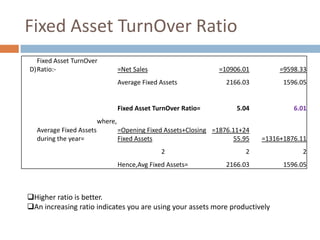 Fixed Asset TurnOver Ratio
Fixed Asset TurnOver
D) Ratio:-

=Net Sales

=10906.01

=9598.33

2166.03

1596.05

5.04

6.01

=Opening Fixed Assets+Closing =1876.11+24
Fixed Assets
55.95

=1316+1876.11

Average Fixed Assets

Fixed Asset TurnOver Ratio=
where,
Average Fixed Assets
during the year=

2

Hence,Avg Fixed Assets=

2

2

2166.03

1596.05

Higher ratio is better.
An increasing ratio indicates you are using your assets more productively

 
