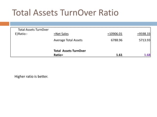 Total Assets TurnOver Ratio
Total Assets TurnOver
E) Ratio:-

=Net Sales
Average Total Assets
Total Assets TurnOver
Ratio=

Higher ratio is better.

=10906.01

=9598.33

6788.96

5713.93

1.61

1.68

 