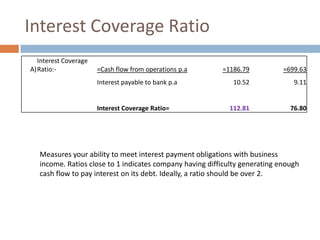 Interest Coverage Ratio
Interest Coverage
A) Ratio:-

=Cash flow from operations p.a
Interest payable to bank p.a

Interest Coverage Ratio=

=1186.79

=699.63

10.52

9.11

112.81

76.80

Measures your ability to meet interest payment obligations with business
income. Ratios close to 1 indicates company having difficulty generating enough
cash flow to pay interest on its debt. Ideally, a ratio should be over 2.

 