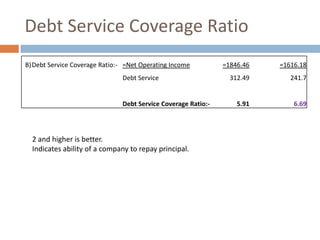 Debt Service Coverage Ratio
B)Debt Service Coverage Ratio:- =Net Operating Income
Debt Service

Debt Service Coverage Ratio:-

2 and higher is better.
Indicates ability of a company to repay principal.

=1846.46

=1616.18

312.49

241.7

5.91

6.69

 