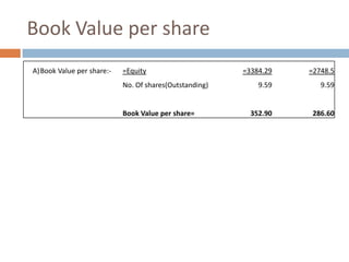 Book Value per share
A)Book Value per share:-

=Equity
No. Of shares(Outstanding)

Book Value per share=

=3384.29

=2748.5

9.59

9.59

352.90

286.60

 