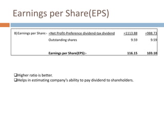 Earnings per Share(EPS)
B)Earnings per Share:- =Net Profit-Preference dividend-tax dividend
Outstanding shares

Earnings per Share(EPS):-

=1113.88

=988.73

9.59

9.59

116.15

103.10

Higher ratio is better.
Helps in estimating company’s ability to pay dividend to shareholders.

 