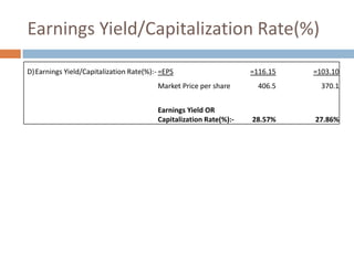 Earnings Yield/Capitalization Rate(%)
D)Earnings Yield/Capitalization Rate(%):- =EPS
Market Price per share
Earnings Yield OR
Capitalization Rate(%):-

=116.15

=103.10

406.5

370.1

28.57%

27.86%

 