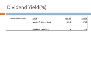 Dividend Yield(%)
E)Dividend Yield(%):-

=DPS
Market Price per share

Dividend Yield(%):-

=48.18

=39.94

406.5

370.1

12%

11%

 
