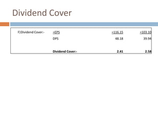 Dividend Cover
F)Dividend Cover:-

=EPS
DPS

Dividend Cover:-

=116.15

=103.10

48.18

39.94

2.41

2.58

 