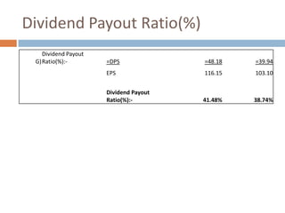 Dividend Payout Ratio(%)
Dividend Payout
G) Ratio(%):-

=DPS

=48.18

=39.94

EPS

116.15

103.10

Dividend Payout
Ratio(%):-

41.48%

38.74%

 