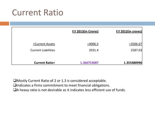 Current Ratio
F.Y 2013(in Crores)

F.Y 2012(in crores)

=Current Assets

=4006.5

=3506.67

Current Liabilities

2931.4

2587.03

Current Ratio=

1.366753087

1.355480996

Mostly Current Ratio of 2 or 1.3 is considered acceptable.
Indicates a firms commitment to meet financial obligations.
A heavy ratio is not desirable as it indicates less efficient use of funds.

 