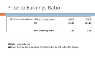 Price to Earnings Ratio
H)Price to Earnings Ratio:- =Market Price per share
EPS

Price to Earnings Ratio:-

=406.5

=370.1

116.15

103.10

3.50

3.59

Higher ratio is better.
Helps the investor in deciding whether to buy or not to buy the shares.

 