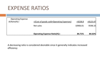 EXPENSE RATIOS
Operating Expense
A) Ratio(%):-

=(Cost of goods sold+Operating Expenses)
Net sales

Operating Expense Ratio(%):-

=9238.8

=8123.47

10906.01

9598.33

84.71%

84.63%

A decreasing ratio is considered desirable since it generally indicates increased
efficiency

 