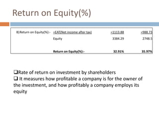 Return on Equity(%)
B)Return on Equity(%):- =EAT(Net income after tax)

=1113.88

=988.73

Equity

3384.29

2748.5

Return on Equity(%):-

32.91%

35.97%

Rate of return on investment by shareholders
 It measures how profitable a company is for the owner of
the investment, and how profitably a company employs its
equity

 