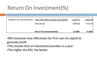 Return On Investment(%)
A)Return On Investment(%):- =Net Profit After Interest and Tax/EAT

=1159.52

=1020.58

Total Assets

6788.96

5713.92

Return On Investment(%):-

17.08%

17.86%

•ROI measures how effectively the firm uses its capital to
generate profit
•The income that an investment provides in a year.
•The higher the ROI, the better.

 