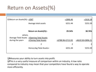 Return on Assets(%)
D)Return on Assets(%):- =EBIT

=1846.46

=1616.18

Average total assets

6251.44

5253.39

Return on Assets(%):-

29.54%

30.76%

where,
Average Total Assets =Opening Total Assets
during the year=
+Closing Total Assets

=6788.96+5713.92

=4610.50+5896.21

2

2

6251.44

5253.39

2
Hence,Avg Total Assets=

Measures your ability to turn assets into profit.
This is a very useful measure of comparison within an industry. A low ratio
compared to industry may mean that your competitors have found a way to operate
more efficiently.

 