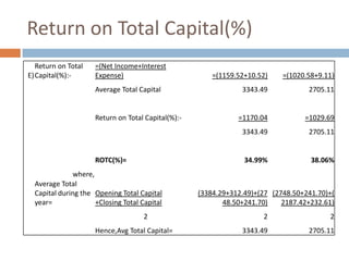 Return on Total Capital(%)
Return on Total
E) Capital(%):-

=(Net Income+Interest
Expense)

ROTC(%)=
where,
Average Total
Capital during the Opening Total Capital
year=
+Closing Total Capital

2
Hence,Avg Total Capital=

3343.49

2705.11

=1170.04

=1029.69
2705.11

34.99%

Return on Total Capital(%):-

=(1020.58+9.11)

3343.49

Average Total Capital

=(1159.52+10.52)

38.06%

(3384.29+312.49)+(27 (2748.50+241.70)+(
48.50+241.70)
2187.42+232.61)
2

2

3343.49

2705.11

 