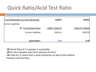 Quick Ratio/Acid Test Ratio
=Cash+Marketable securities+Recievable

Fy2013

Fy2012

OR =Current Ratio-Stock

=4006.5-1830.29

=3506.67-1598.89

Current Liabilities

2931.41

2587.03

Quick Ratio=

0.74

0.73

Current Liabilities

A Quick Ratio of 1 or greater is acceptable.
This ratio indicates short term solvency of a firm.
A ratio of 1:1 means that a social enterprise can pay its bills without
having to sell inventory.

 