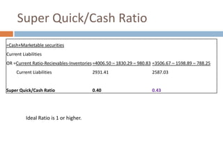 Super Quick/Cash Ratio
=Cash+Marketable securities
Current Liabilities
OR =Current Ratio-Recievables-Inventories =4006.50 – 1830.29 – 980.83 =3506.67 – 1598.89 – 788.25
Current Liabilities

Super Quick/Cash Ratio

Ideal Ratio is 1 or higher.

2931.41

2587.03

0.40

0.43

 