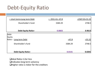 Debt-Equity Ratio
= short term+Long term Debt

= 2931.41+ 47.8

=2587.03+55.32

Shareholder's fund

3384.29

2748.5

Debt-Equity Ratio=

0.8803

0.9613

DebtEquity
Ratio:- Long term Debt

=47.8

=55.32

Shareholder's fund

3384.29

2748.5

Debt-Equity Ratio=

0.0141

0.0201

Ideal Ratio-1:2or less
Indicates long term solvency
Higher ratio is riskier for the creditors

 