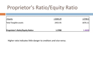 Proprietor's Ratio/Equity Ratio
=Equity
Total Tangible assets

Proprietor's Ratio/Equity Ratio=

=3384.29

=2748.5

2455.95

1876.11

1.3780

1.4650

Higher ratio indicates little danger to creditors and vice-versa.

 