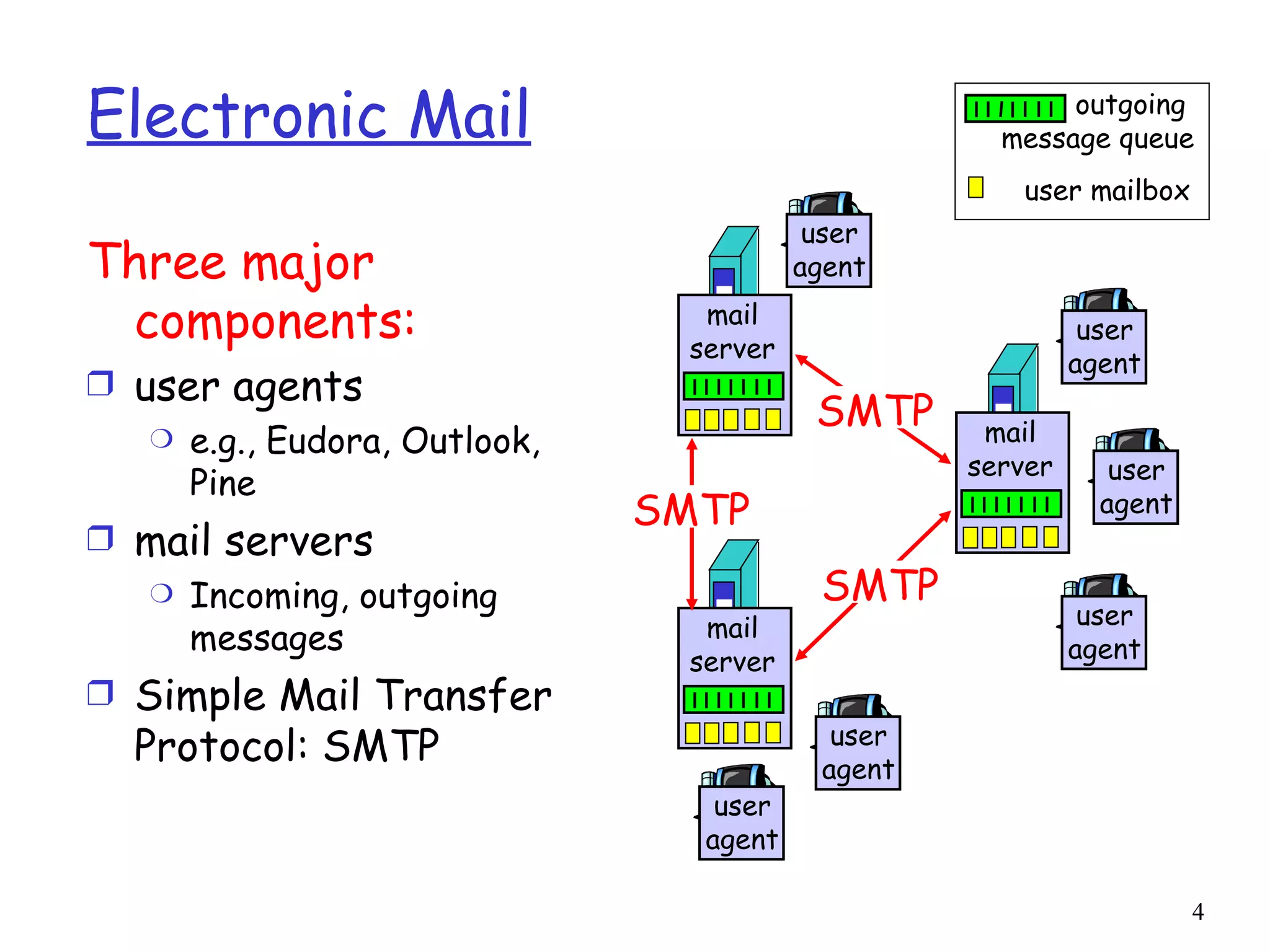 Electronic Mail Three major components:   user agents  e.g., Eudora, Outlook, Pine mail servers  Incoming, outgoing messages Simple Mail Transfer Protocol: SMTP user mailbox outgoing  message queue mail server user agent user agent user agent mail server user agent user agent mail server user agent SMTP SMTP SMTP 