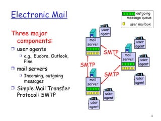 Electronic Mail Three major components:   user agents  e.g., Eudora, Outlook, Pine mail servers  Incoming, outgoing messages Simple Mail Transfer Protocol: SMTP user mailbox outgoing  message queue mail server user agent user agent user agent mail server user agent user agent mail server user agent SMTP SMTP SMTP 