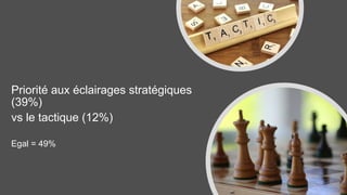 Priorité aux éclairages stratégiques
(39%)
vs le tactique (12%)
Egal = 49%
 